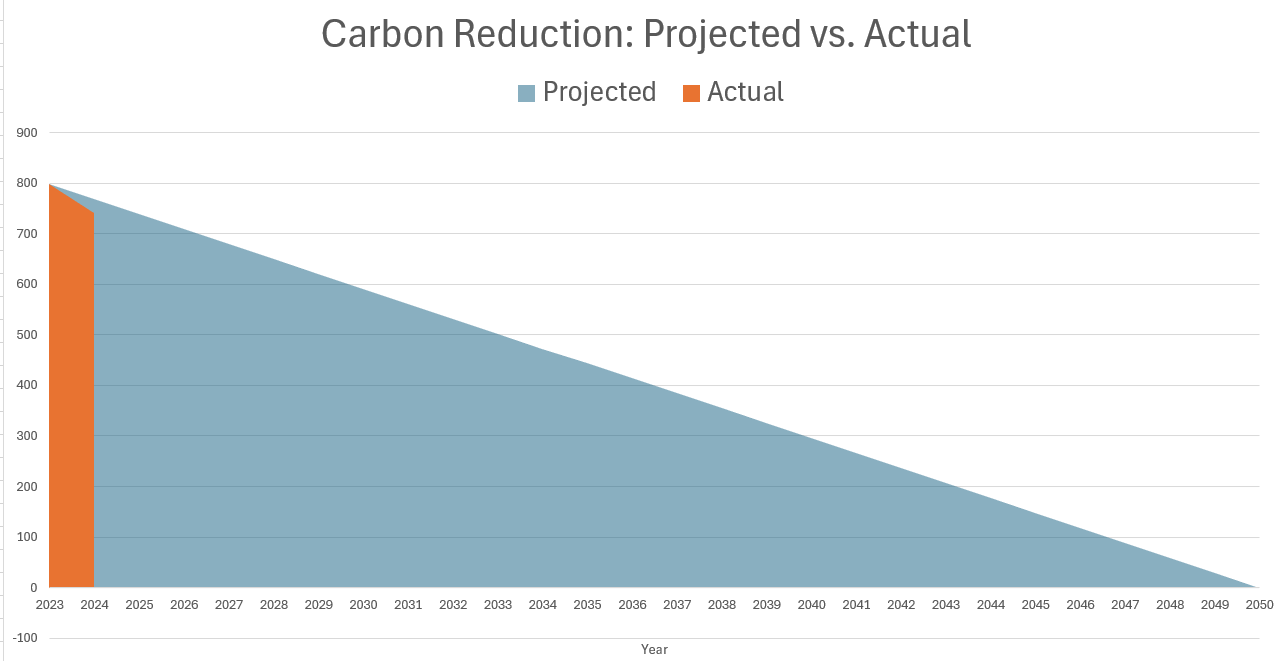 Carbon Reduction Plan Template